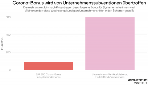 Die Grafik zeigt einen Vergleich der Ausgaben für Unternehmenssubventionen bzw. Unternehmenshilfen und Corona-Bonus für Systemerhalter:innen bzw. Systemheld:innen in Österreich