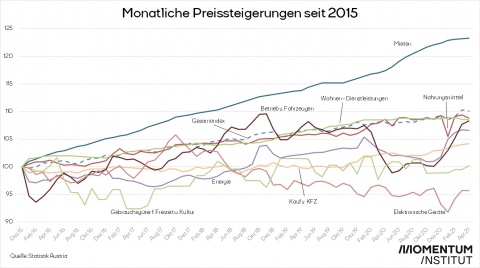 Inflation seit 2015 nach verschiedenen Konsumkategorien