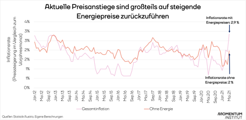 Das Liniendiagramm zeigt die Inflation mit und ohne Energiepreise. Dabei wird deutlich, dass die Inflationsrate ohne Energiepreise deutlich niedriger liegt.