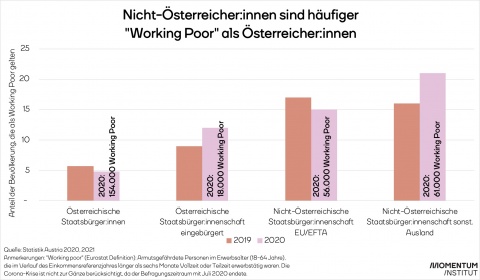 Armut und Arbeit: Working Poor in Österreich sind häufig keine österreichischen Staatsbürger:innen