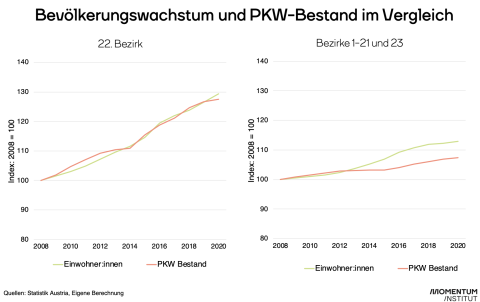 Die Abbildung zeigt das Bevölkerungswachstum und den PKW-Bestand im 22. Bezirk und in den restlichen Wiener Bezirken von 2008 bis 2020. Während sich in den übrigen Bezirken das Bevölkerungswachstum vom PKW-Bestand entkoppelt hat, wächst im 22. Bezirk der PKW-Bestand fast deckungsgleich mit dem Bevölkerungswachstum. Statt dem Lobau-Tunnel wäre ein Ausbau der öffentlichen Verkehrsmittel im 22. Bezirk nötig.