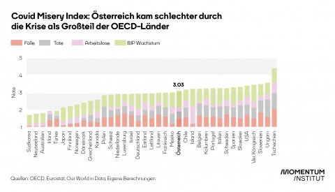 Die Auswirkungen der Krise im Vergleich über 37 OECD Länder