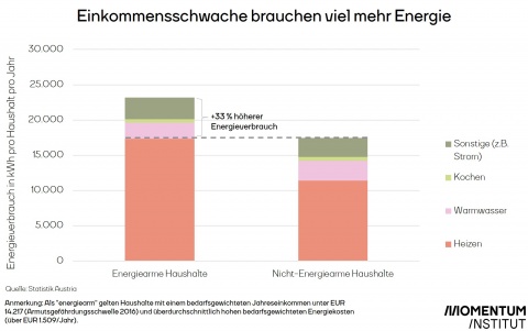 Energiearmut in Österreich