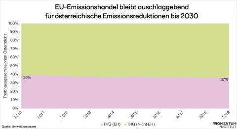 Fit for 55: Anteil ETS Emissionen Österreich