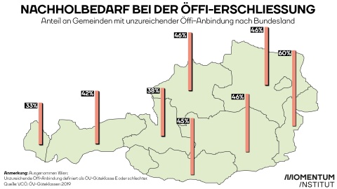 Die Österreichkarte zeigt für jedes Bundesland den Anteil jener Gemeinden, die unzureichend mit öffentlichen Verkehrsmitteln erschlossen sind. Während in Vorarlberg 30 Prozent der Gemeinden unzureichend angebunden sind, liegt der Anteil im Burgenland bei 60 Prozent. Österreichweit sind 46 Prozent der Gemeinden unzureichend erschlossen. 