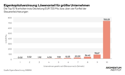 Die Grafik zeigt die Verteilung der Kosten der Eigenkapitalverzinsung nach Unternehmensgröße in Österreich