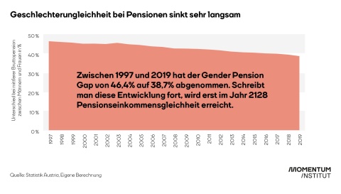 Die Grafik zeigt die Entwicklung des Gender Pension Gaps anlässlich des Equal Pension Days im Zeitverlauf (1997 bis 2019) für Österreich - Momentum Institut