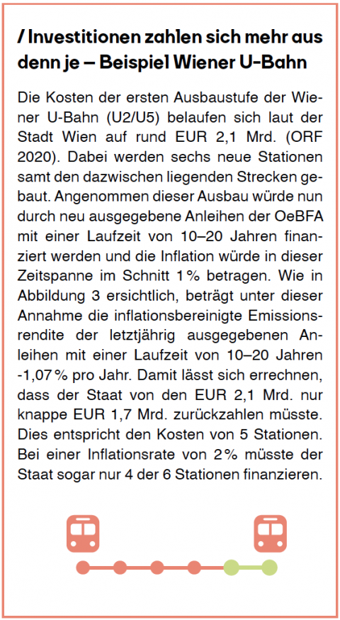 Die Grafik zeigt ein Beispiel für die aktuell sehr günstige Situation für öffentliche Investitionen. Beachtet man die Niedrigzinsen auf Staatsanleihen und die Inflation, so finanzieren sich viele Projekte von selbst. Beispielsweise müsste der Staat von den EUR 2,1 Mrd. für den Ausbau der U2/U5 in Wien inflationsbereinigt weniger zurückzahlen. Je nach Inflationsrate muss der Staat damit nur 4–5 von den 6 neuen Stationen finanzieren.
