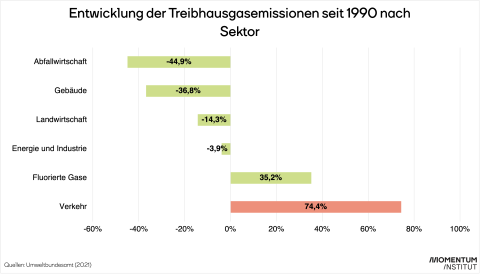 Das Diagramm zeigt die Entwicklung der Treibhausgas-Emissionen in Österreich nach Sektoren seit dem Jahr 1990. Während in der Abfallwirtschaft, im Gebäudesektor, in der Landwirtshaft und im Energie- und Industriesektor die Emissionen teilweise deutlich gesunken sind, stiegen die Emissionen im Verkehrssektor um über 74 %.