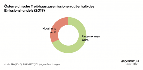 Das Ring Diagramm zeigt, dass zwei Drittel der Treibhausgasemissionen außerhalb des EU-Emissionshandels vom Unternehmenssektor ausgestoßen werden. Haushalte sind für rund 32 % der Emissionen verantwortlich. 