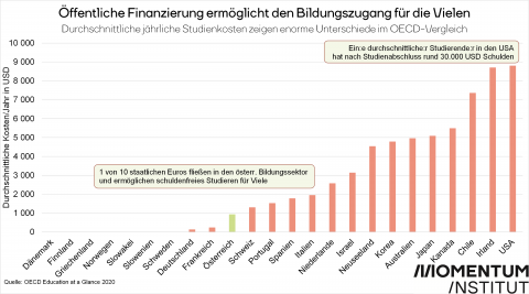 Jährliche Kosten für Bachelorstudiengänge im OECD-Vergleich