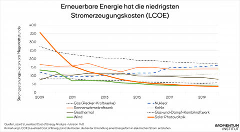Solar Photovoltaik und Windkraft verursachen bei er Umwandlung in elektrischen Strom die niedrigsten Kosten