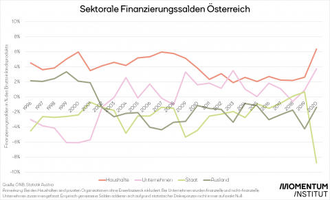 sektorale-finanzierungssalden-osterreich-momentum-institut.png