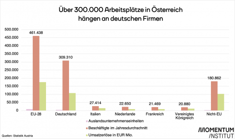 Über 300.000 Arbeitplätze in Österreich hängen an deutschen Firmen 