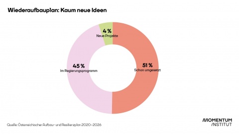 Österreichs EU-Wiederaufbauplan besteht aus nur 4% neuen Ideen