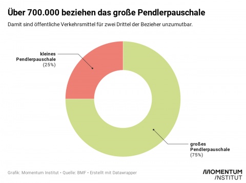 700.000 Menschen in Österreich beziehen das große Pendlerpauschale