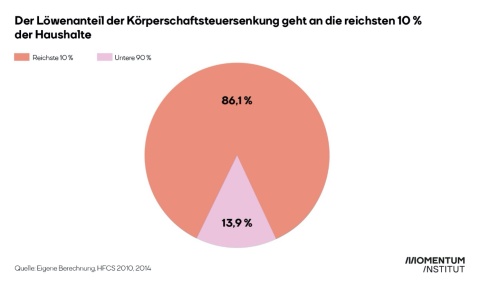 Die Grafik zeigt die Verteilung der Senkung der Körperschaftsteuersenkung nach der Vermögensverteilung der Haushalte für Österreich im Rahmen der Steuerreform 2021