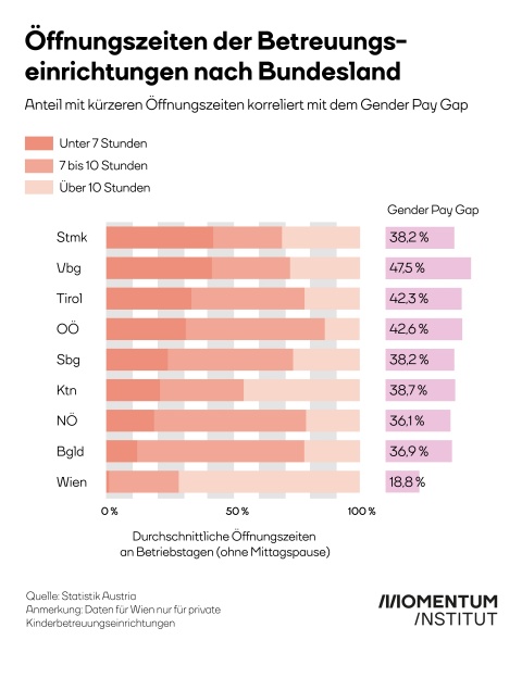 Vergleich der Öffnungszeiten der Kinderbetreuungseinrichtungen in den Bundesländern mit dem jeweiligen Gender Pay Gap