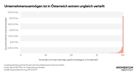 Verteilung des Unternehmensbesitzes in Österreich nach Nettovermögen