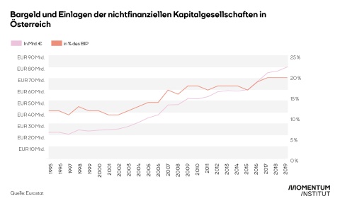 Bargeld und Einlagen der nichtfinanziellen Kapitalgesellschaften in Österreich im Zeitverlauf