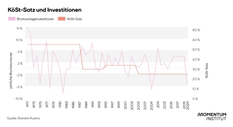 Darstellung der Bruttoanlageinvestitionen (jährliche Wachstumsrate) und KöSt-Sätze im Zeitverlauf