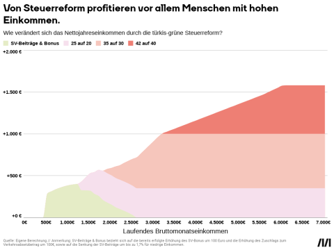 Die Grafik zeigt die Entlastung durch die Steuerreform nach dem laufenden Bruttomonatseinkommen. Höhere Einkommen profitieren um mehr als EUR 1.500, während die niedrigsten Einkommen weniger als EUR 500 pro Jahr dazubekommen. 