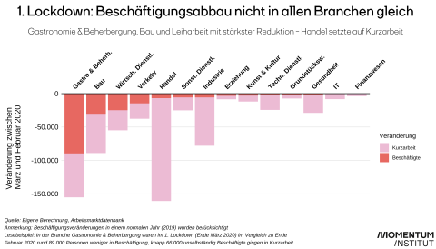 Die Grafik zeigt die Auswirkungen des 1. Lockdowns auf die Zahl der Beschäftigten und Personen in Kurzarbeit in Österreich 2020