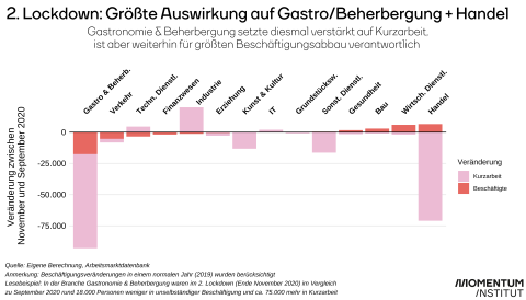 Die Grafik zeigt die Auswirkungen des 2. Lockdowns auf die Beschäftigung und die Personen in Kurzarbeit nach Branchen in Österreich 2020