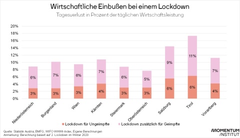Grafik Lockdown Kosten Bundesländer 