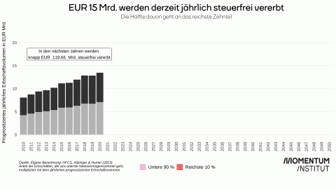 Die Grafik zeigt die Verteilung und Entwicklung der Summe der Erbschaften (Erbschaftsvolumen) im Zeitverlauf von 2021 bis 2050 in Österreich