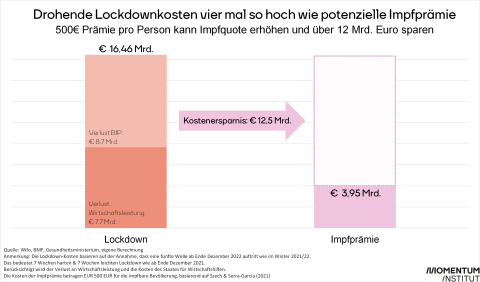 Diagramm zeigt Kosten einer 500-Euro-Impfprämie im Vergleich zu Lockdown