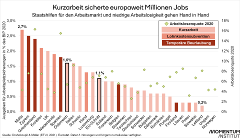 Kurzarbeit und Arbeitslosigkeit in Europa
