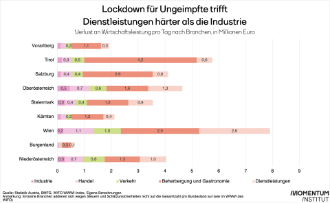 Balkendiagramm mit den Kosten eines Lockdowns für Ungeimpfte nach Bundeslänndern und Branchen