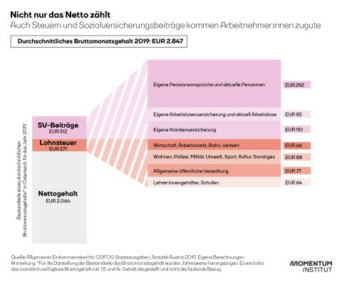 Durchschnittsgehalt brutto in Österreich und Komponenten