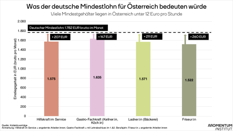 Was würde der deutsche Mindestlohn für manche Branchen in Österreich bedeuten