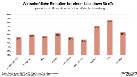 Wirtschaftliche Einbußen Lockdown für alle (in Prozent) nach Bundesländern