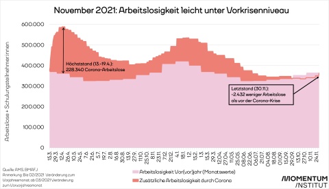 Grafik Arbeitsmarkt Arbeitslose Ende November 2021