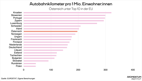 Die Balkengrafik zeigt die Autobahnkilometer, die im jeweiligen Land auf 1 Mio. Einwohner:innen kommen. Österreich liegt hier auf Platz 8 in der EU.