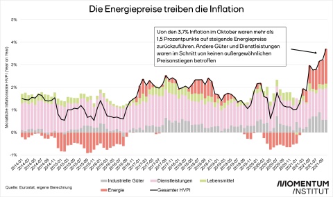 Energiepreise sind der Inflationstreiber