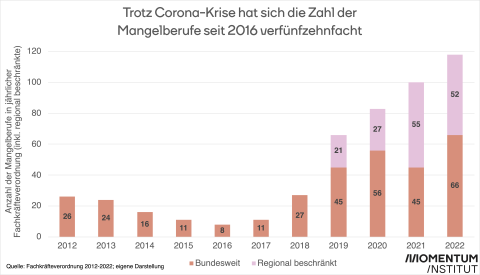Die Grafik zeigt die Entwicklung der Mangelberufe (inkl. regional beschränkte) aufgrund angeblichen Fachkräftemangels im Zeitverlauf (laut Fachkräfteverordnung 2012 bis 2022) für Österreich