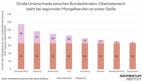 Die Grafik zeigt die Zahl der regional beschränkten Mangelberufe aufgrund angeblichen Fachkräftemangels nach Bundesland (laut Fachkräfteverordnung 2022) für Österreich