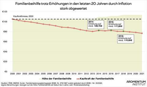 Grafik: Entwicklung der Familienbeihilfe seit 2000