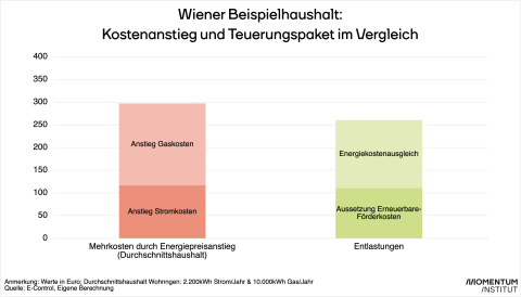 Das Balkendiagramm zeigt den Anstieg der Energiekosten für einen durchschnittlichen Wiener Haushalt im Vergleich zum Teuerungspaket.