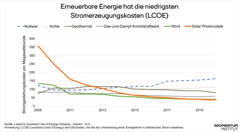 Erneuerbare Energien kommen immer günstiger