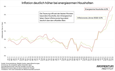 Inflation im Jänner deutlich höher bei energiearmen Haushalten