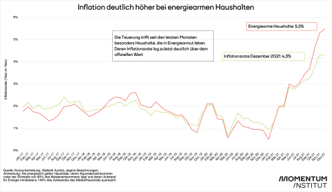 Das Liniendiagramm zeigt die Entwicklung der Inflationsrate für energiearme und nicht Energiearme Haushalte. Die Inflationsrate für energiearme Haushalte lag zuletzt höher als die der nicht energiearmen Haushalte.