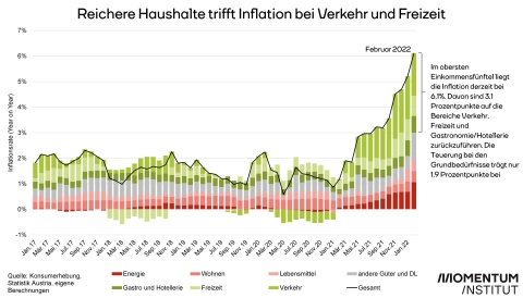 Contributions to Inflation oberstes Einkommensfünftel