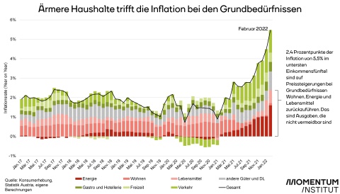 Contributions to Inflation unterstes Einkommensfünftel