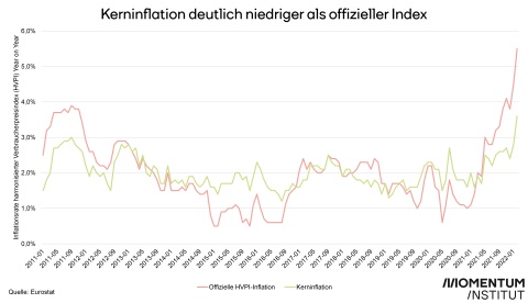 Kerninflation deutlich niedriger als offizieller Index Februar 2022