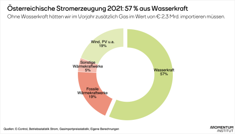 Grafik Stromerzeugung Wasserkraft Österreich